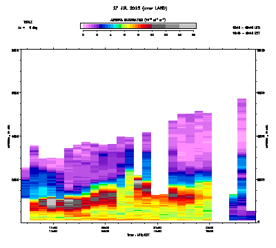 Aerosol Backscatter azimuth 1 - July 27