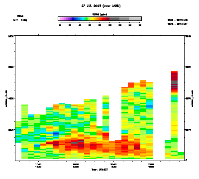 Ozone azimuth 1 - July 27