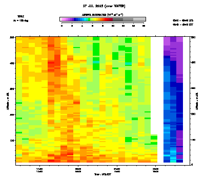 Aerosol Backscatter azimuth 2 low - July 27
