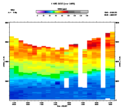Ozone azimuth 1 - August 1