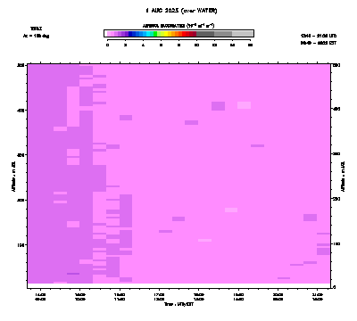 Aerosol Backscatter azimuth 2 low - August 1