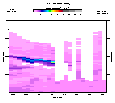 Aerosol Backscatter azimuth 2 - August 1