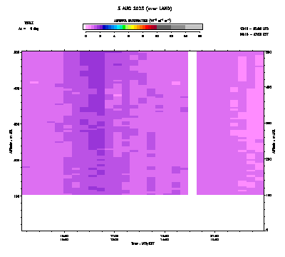 Aerosol Backscatter azimuth 1 low - August 3