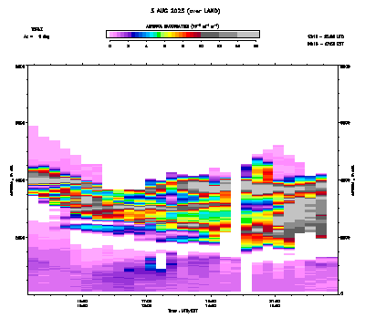 Aerosol Backscatter azimuth 1 - August 3