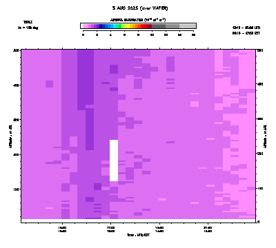 Aerosol Backscatter azimuth 2 low - August 3