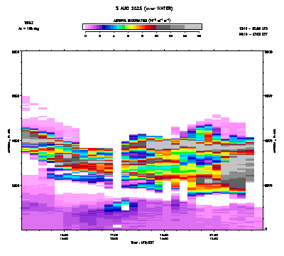 Aerosol Backscatter azimuth 2 - August 3