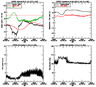 in situ surface data - August 3
