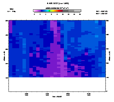 Aerosol Backscatter azimuth 1 low - August 6