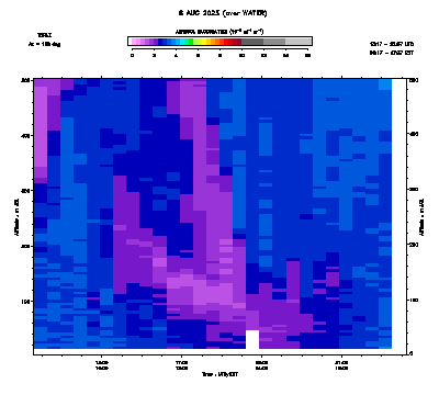 Aerosol Backscatter azimuth 2 low - August 6