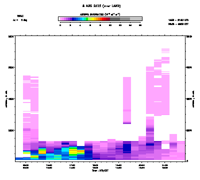 Aerosol Backscatter azimuth 1 - August 8