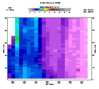 Aerosol Backscatter azimuth 2 low - August 8