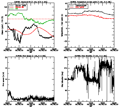 in situ surface data - August 8