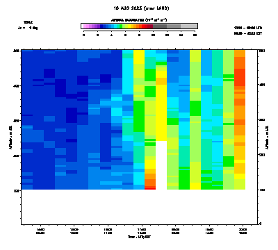 Aerosol Backscatter azimuth 1 low - August 10