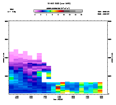 Aerosol Backscatter azimuth 1 - August 10