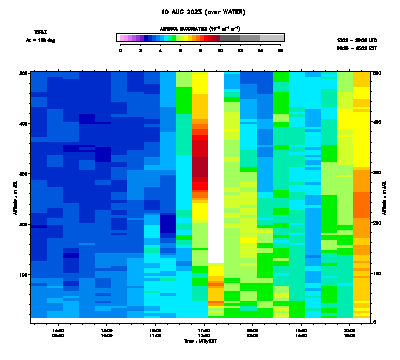 Aerosol Backscatter azimuth 2 low - August 10