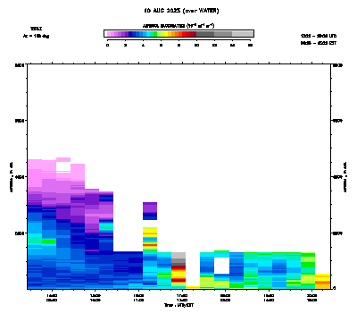 Aerosol Backscatter azimuth 2 - August 10