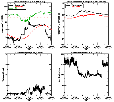 in situ surface data - August 10