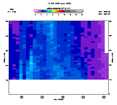 Aerosol Backscatter azimuth 1 low - August 11