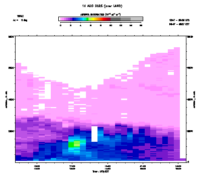 Aerosol Backscatter azimuth 1 - August 11