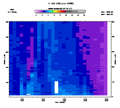 Aerosol Backscatter azimuth 2 low - August 11