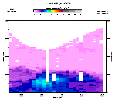 Aerosol Backscatter azimuth 2 - August 11