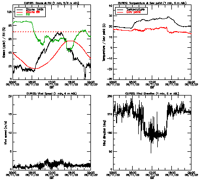 in situ surface data - August 11