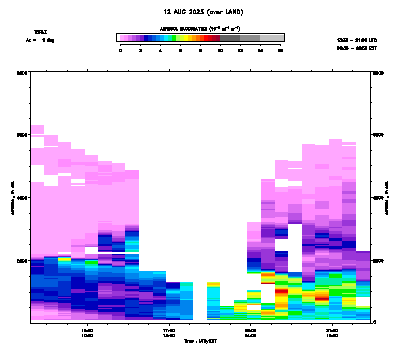 Aerosol Backscatter azimuth 1 - August 12