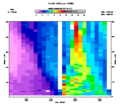 Aerosol Backscatter azimuth 2 low - August 12