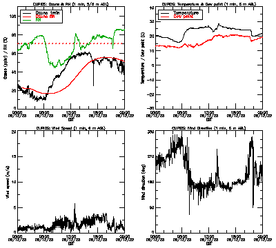 in situ surface data - August 12