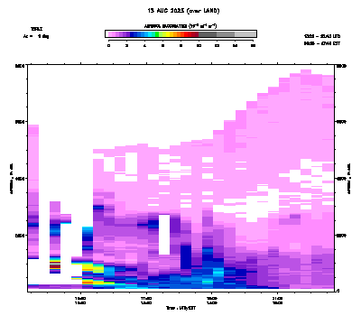 Aerosol Backscatter azimuth 1 - August 13