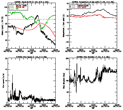 in situ surface data - August 13