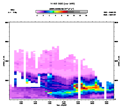 Aerosol Backscatter azimuth 1 - August 14