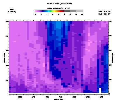Aerosol Backscatter azimuth 2 low - August 14