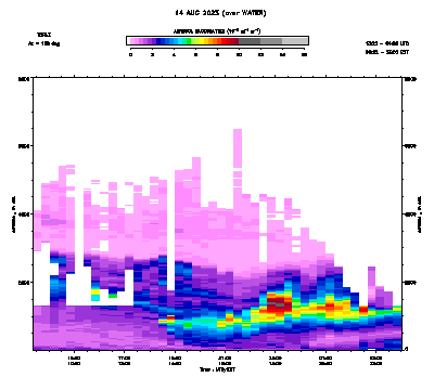Aerosol Backscatter azimuth 2 - August 14