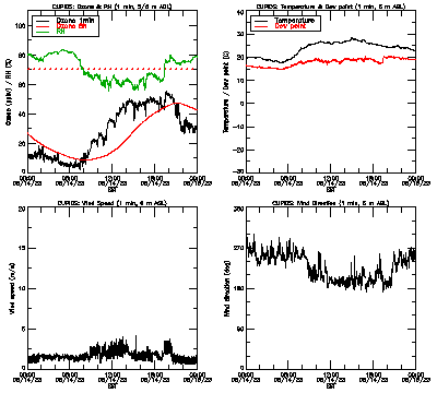 in situ surface data - August 14