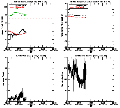 in situ surface data - August 15
