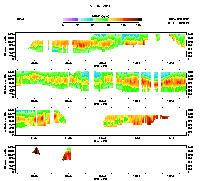Ozone cross-section for 6/5/10