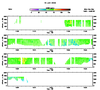 Ozone cross-section for 6/15/10