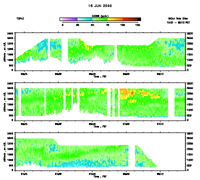 Ozone cross-section for 6/15/10