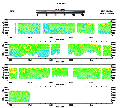 Ozone cross-section for 6/21/10