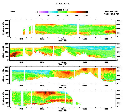 Ozone cross-section for 7/2/10