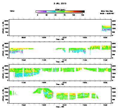 Ozone cross-section for 7/5/10