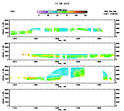 Ozone cross-section for 7/12/10