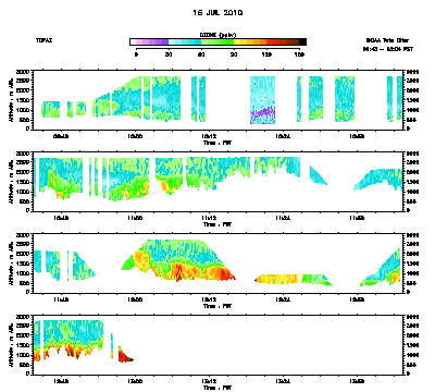 Ozone cross-section for 7/16/10