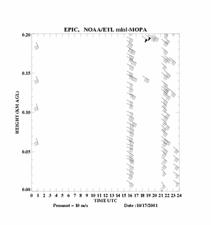 mini-mopa wind profile, close up - October 17