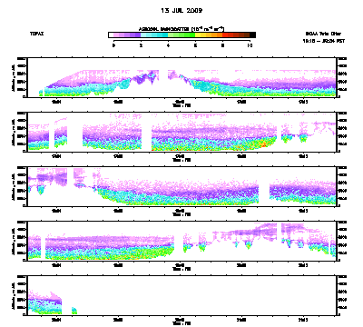 Aerosol cross-section - July 13