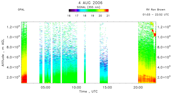 OPAL lidar backscatter data from 4 August 2006 am