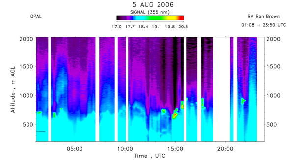 OPAL lidar backscatter data from 5 August 2006 am