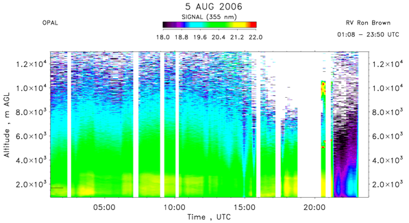 OPAL lidar backscatter data from 5 August 2006 am