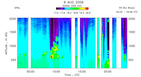 OPAL lidar backscatter data from 6 August 2006 am
